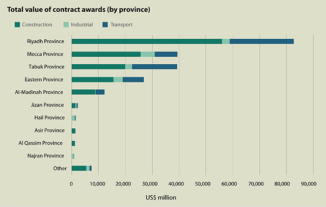 Total value of contracts (by province)